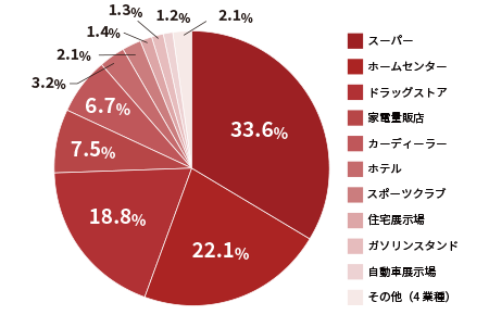 用途分散(取得価格ベース)