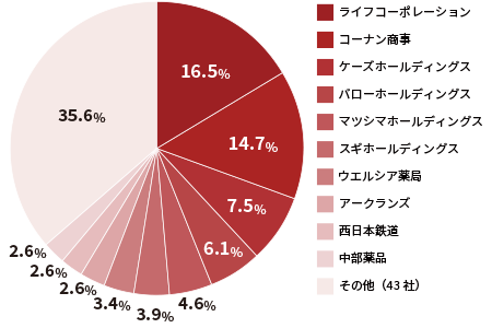 テナント分散(賃料ベース)